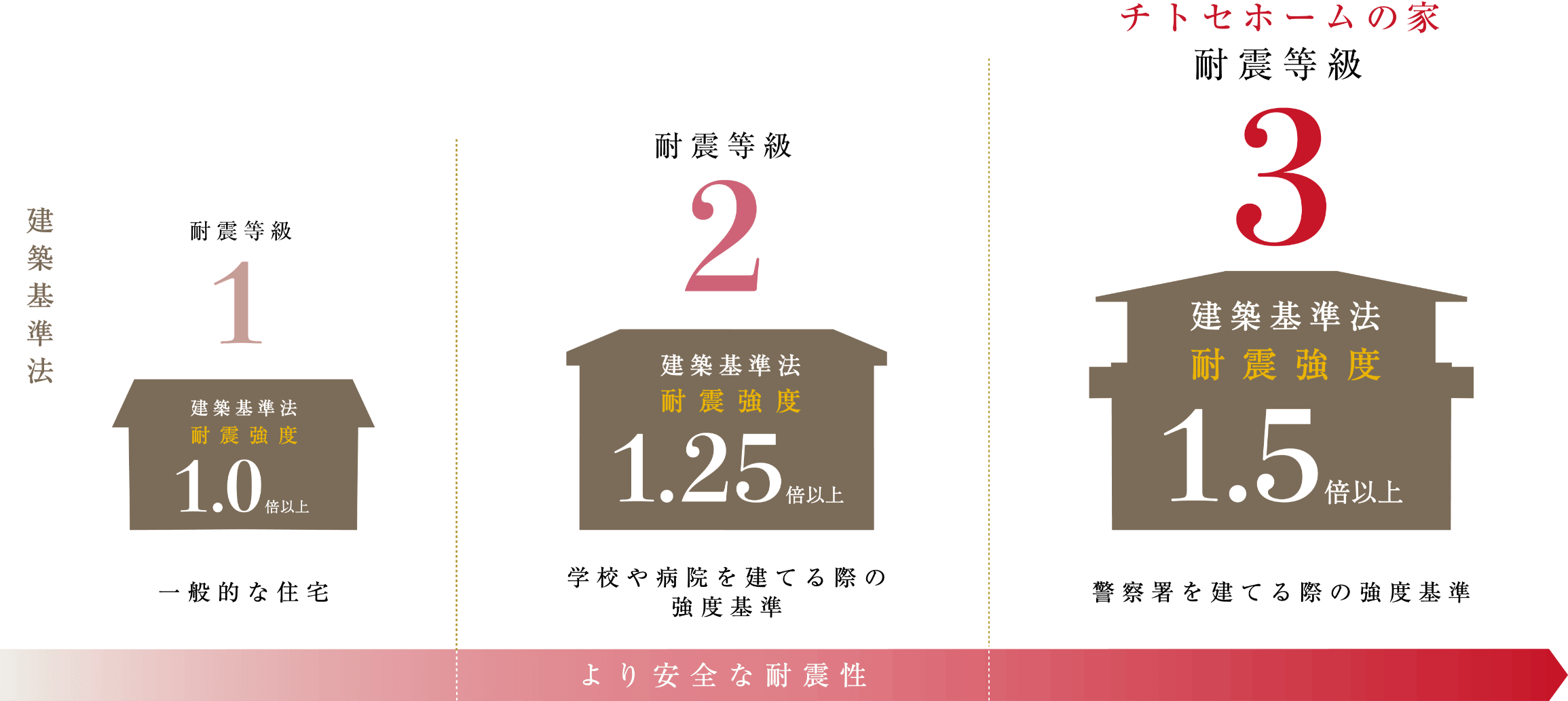 住宅性能表示基準の耐震等級の図