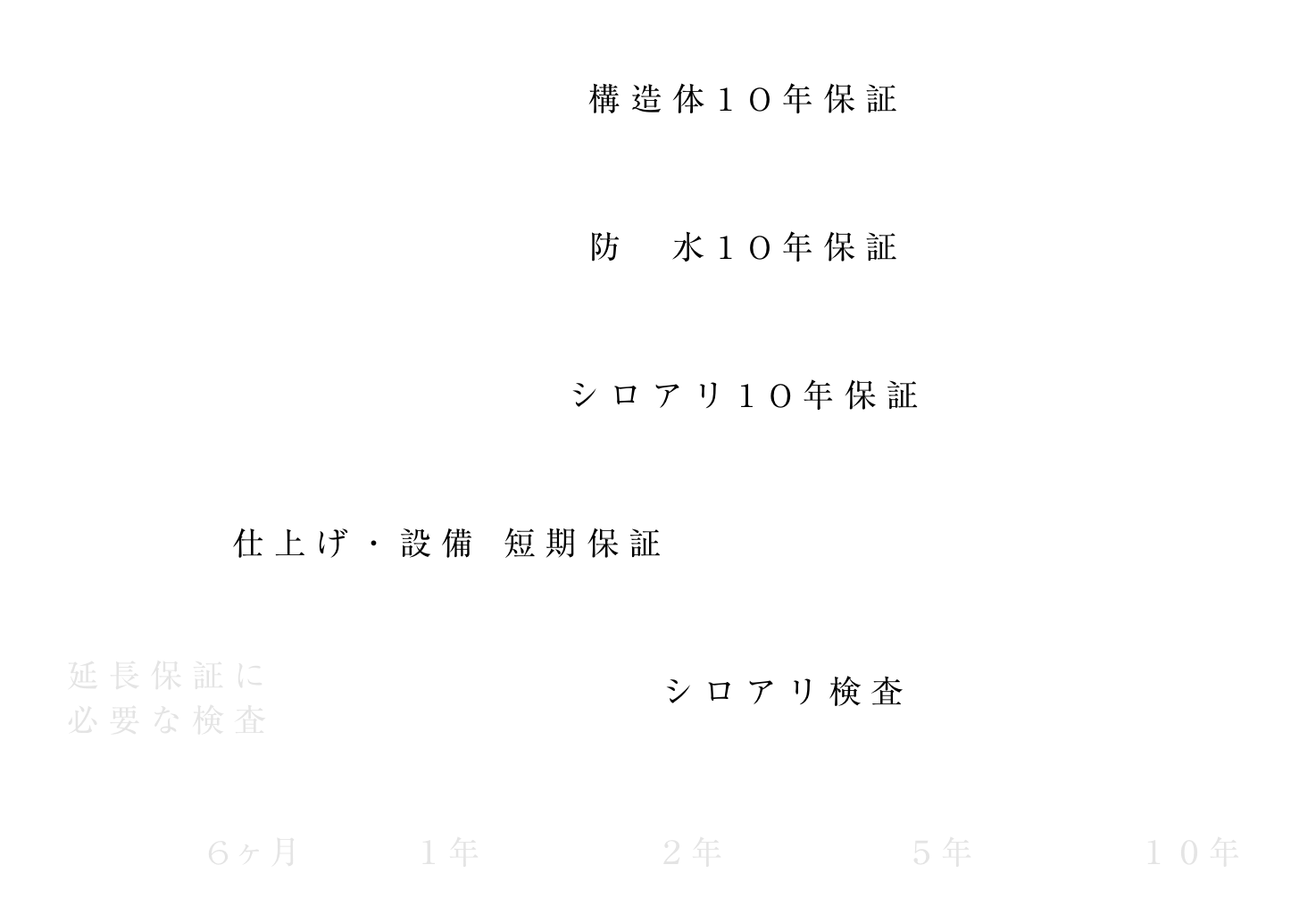 安心の保証体制